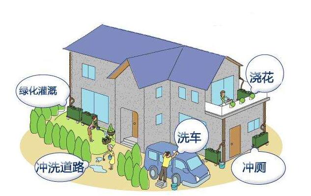 屋面雨水收集的方法是什么？收集系統(tǒng)的設(shè)備構(gòu)成有哪些？